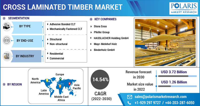 Cross Laminated Timber Market Share, Size